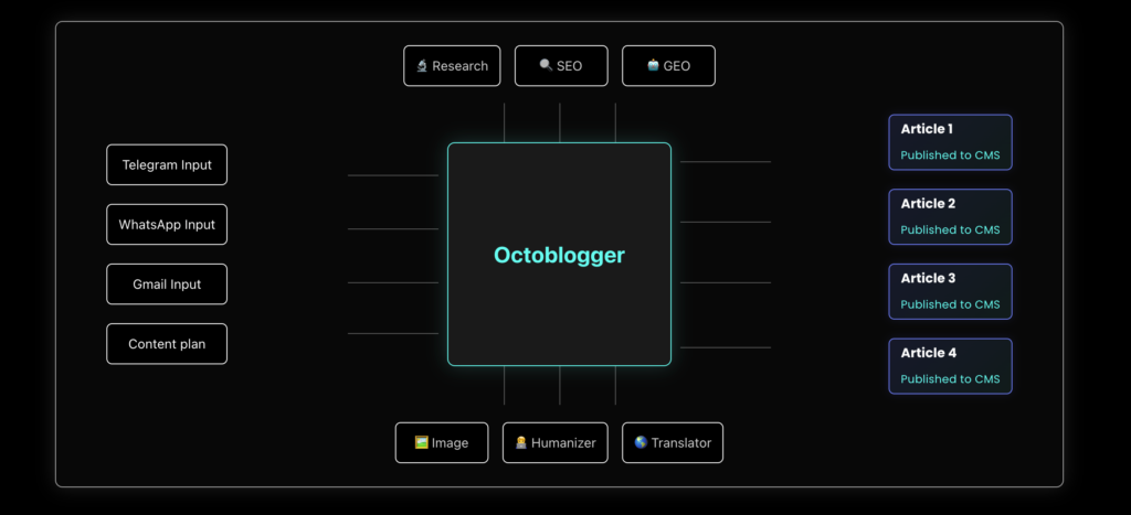 Octoblogger: best overall AI article writer for SEO and GEO